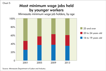 Most minimum wage jobs held by younger workers