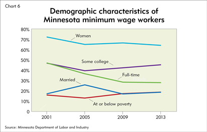 Demographic characteristics of Minnesota minimum wage workers