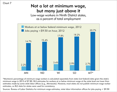 Not a lot at minimum wage, but many just above it