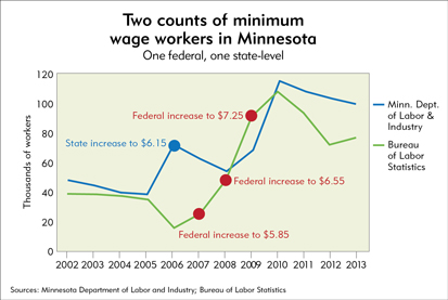 Two counts of minimum wage workers in Minnesota