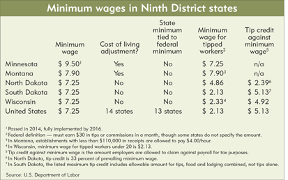 Minimum wages in Ninth District states