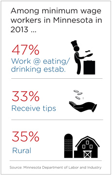Minimum wage in Minnesota statistics