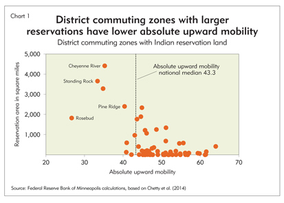 District commuting zones with larger reservations have lower absolute upward mobility
