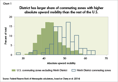 District has larger share of commuting zones with higher absolute upward mobility than the rest of the U.S.