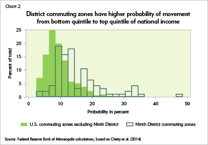 District commuting zones have higher probability of movement from bottom of quintile to top quintile of national income
