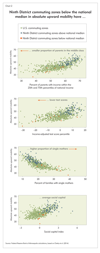 Ninth District commuting zones below the national median in absolute upward mobility have...