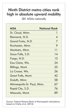 Ninth District metro cities rank high in absolute upward mobility