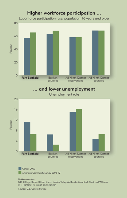 Chart: Higher workforce participation and lower unemployment