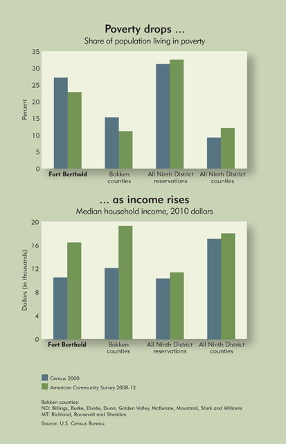 Chart: Poverty drops as income rises