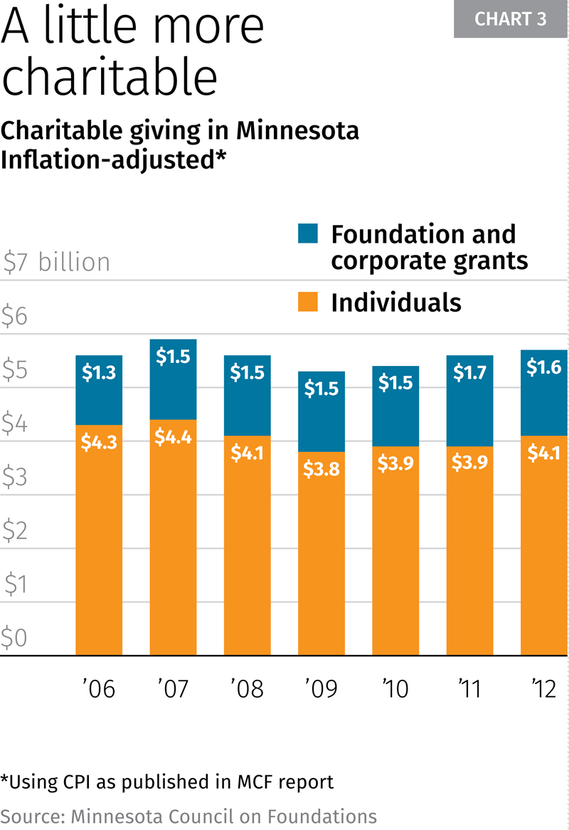 Chart 3: Charitable giving in Minnesota