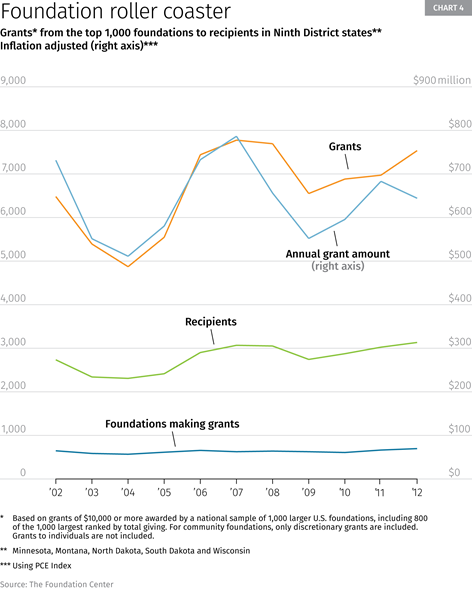 Chart 4: Grants from the top 1,000 foundations to recipients in Ninth District states