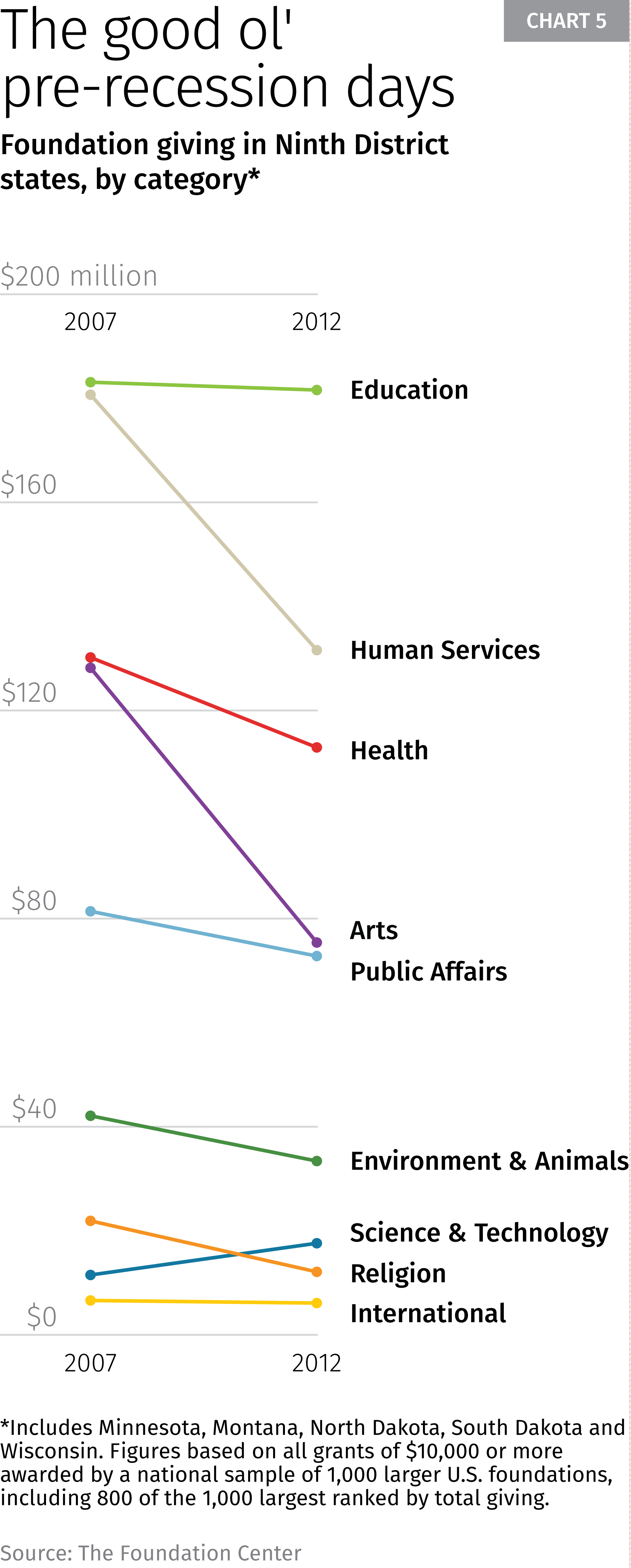 Chart 5: Foundation giving in Ninth District states by category