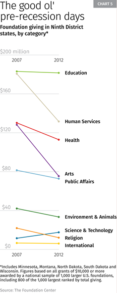 Chart 5: Foundation giving in Ninth District states by category