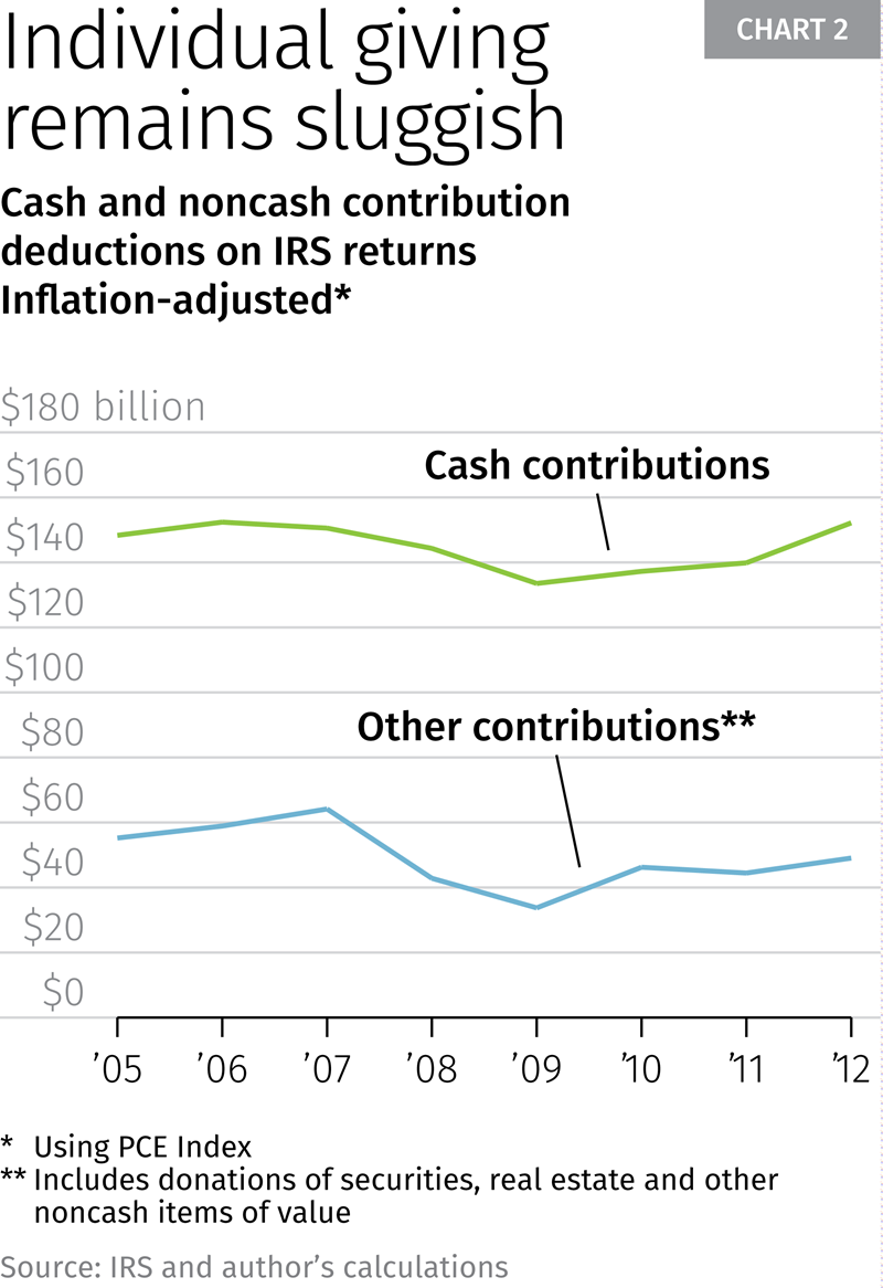 Chart 2: Individual giving remains sluggish