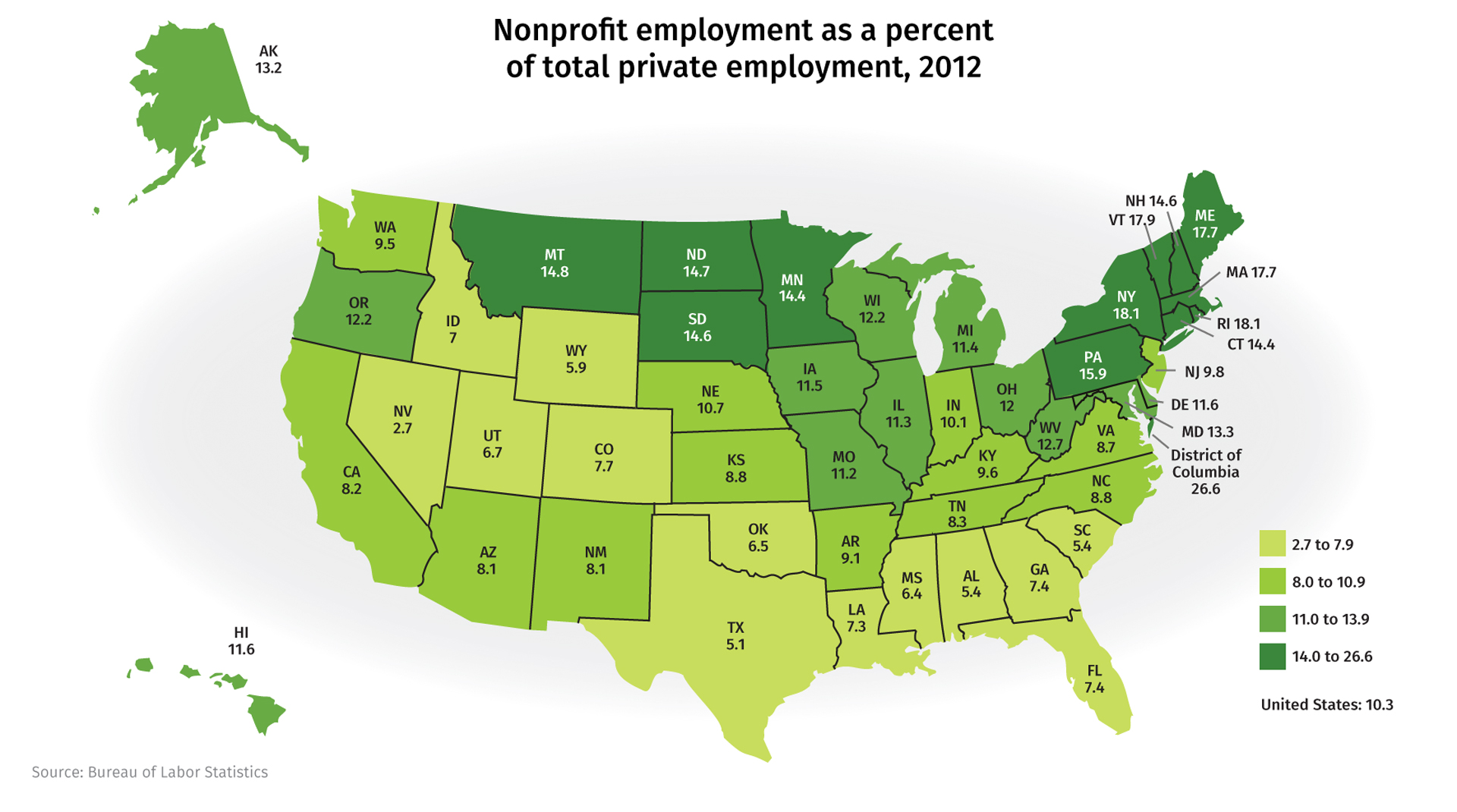 Ninth District railroads have invested heavily to increase capacity. 