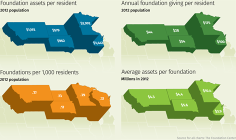 Chart: Foundations and assets in Ninth District states
