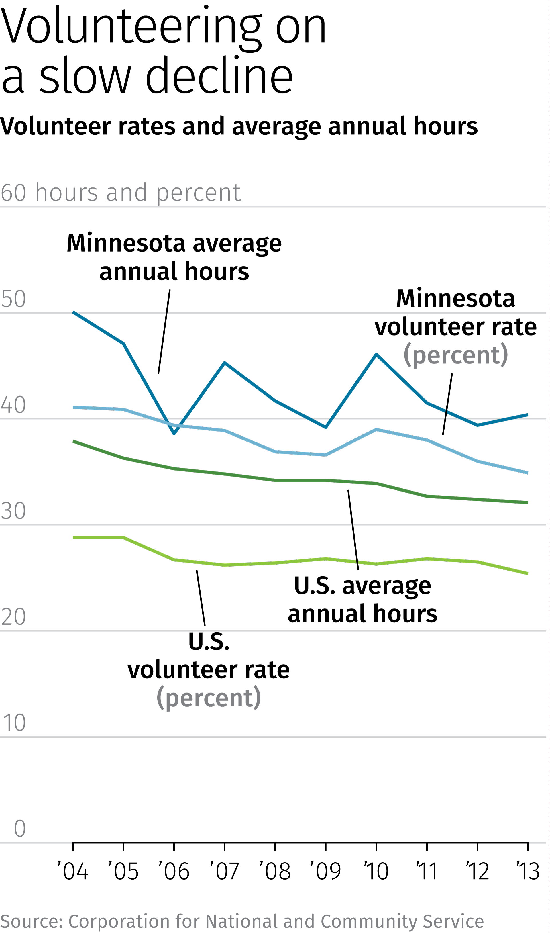 Chart: Volunteer rates and average annual hours