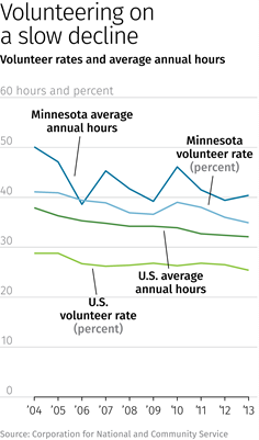 Chart: Volunteer rates and average annual hours