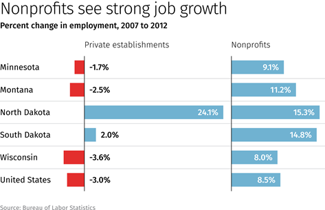 Chart: Percent change in employment in Ninth District states, 2007 to 2012