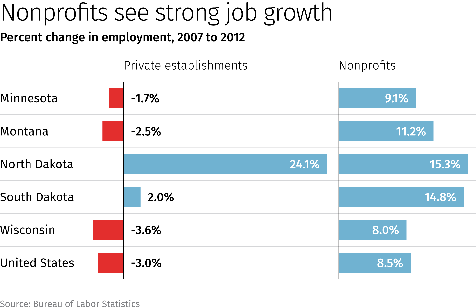 Chart: Percent change in employment in Ninth District states, 2007 to 2012