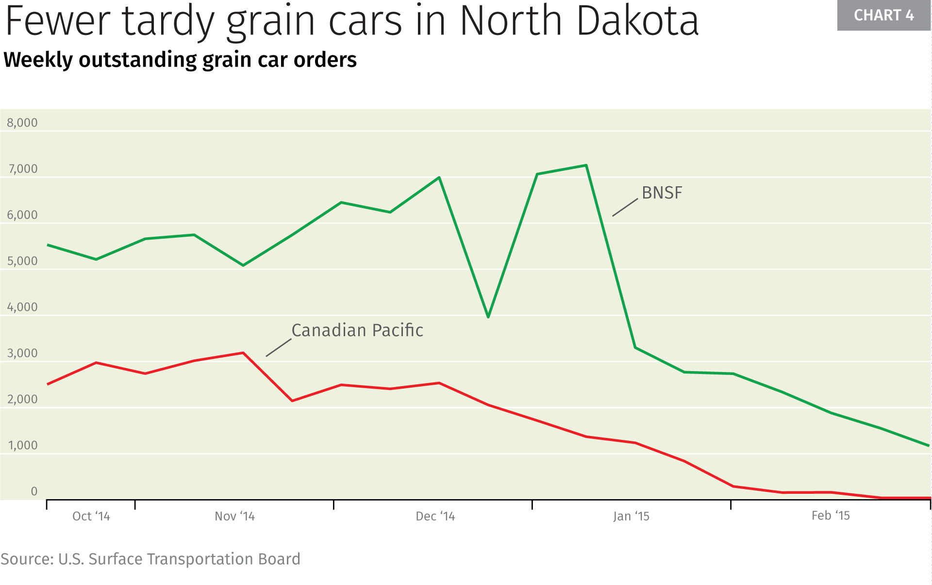 Chart 4: Fewer tardy grain cars in North Dakota