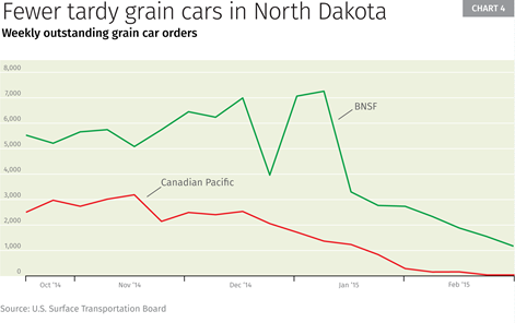 Chart 4: Fewer tardy grain cars in North Dakota