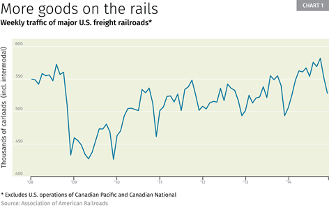 Chart 1: More goods on the rails