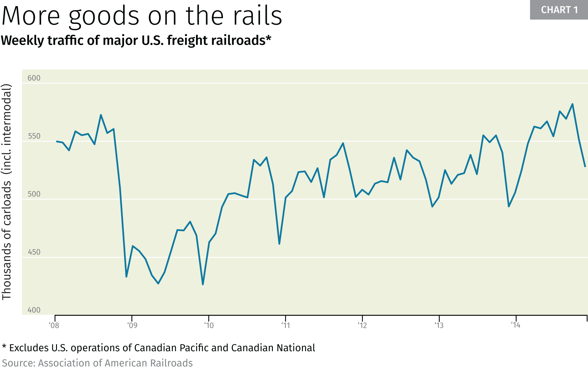 Chart 1: More goods on the rails
