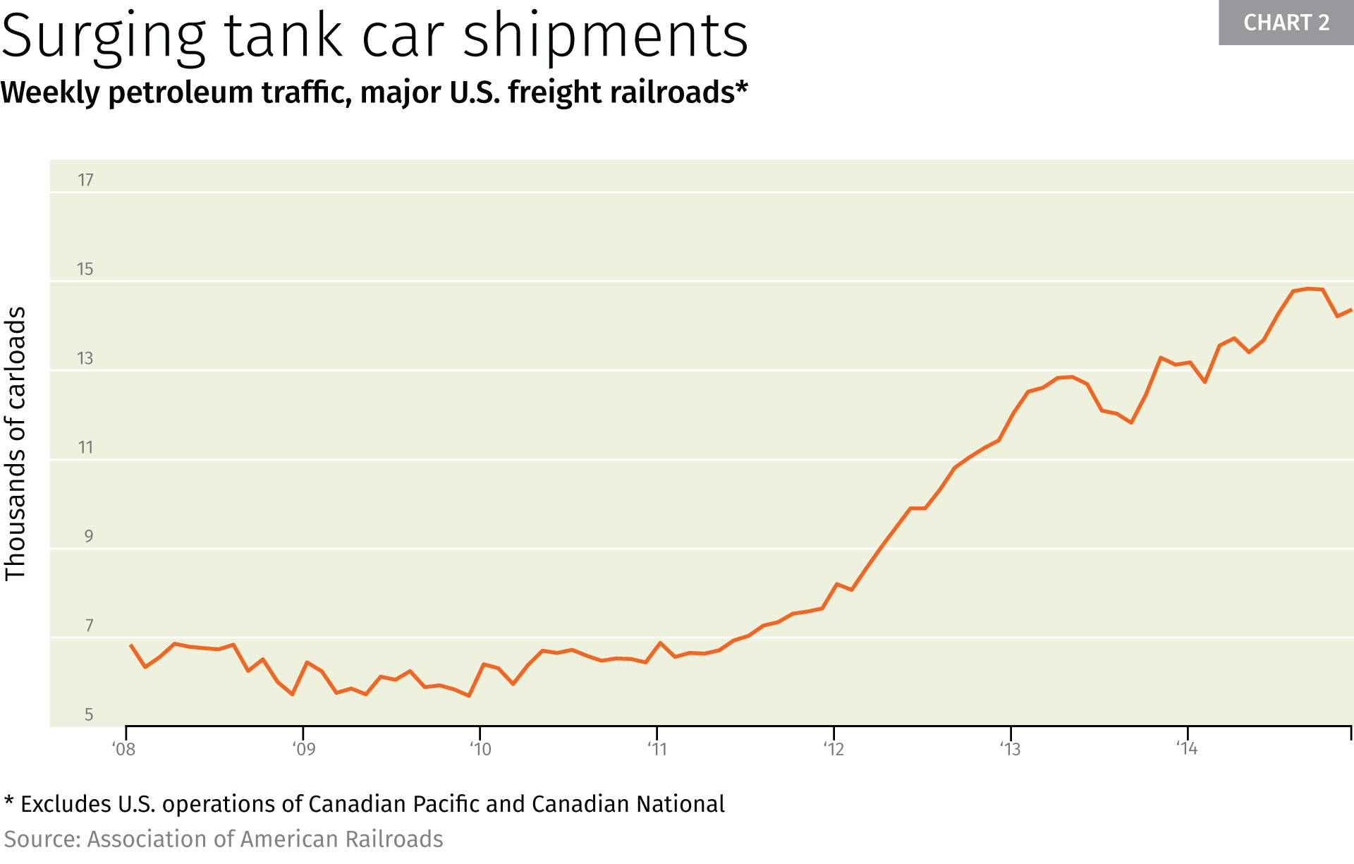 Chart 2: Surging tank car shipments