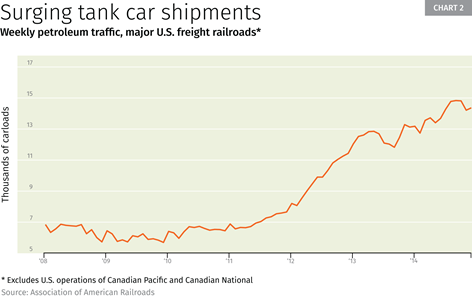 Chart 2: Surging tank car shipments