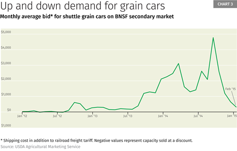 Chart 3: Up and down demand for grain cars