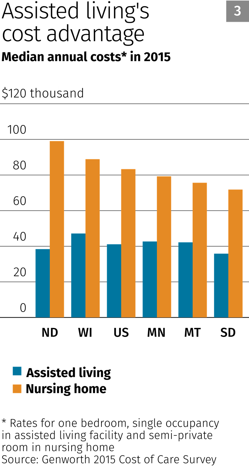 Chart: Assisted living's cost advantage