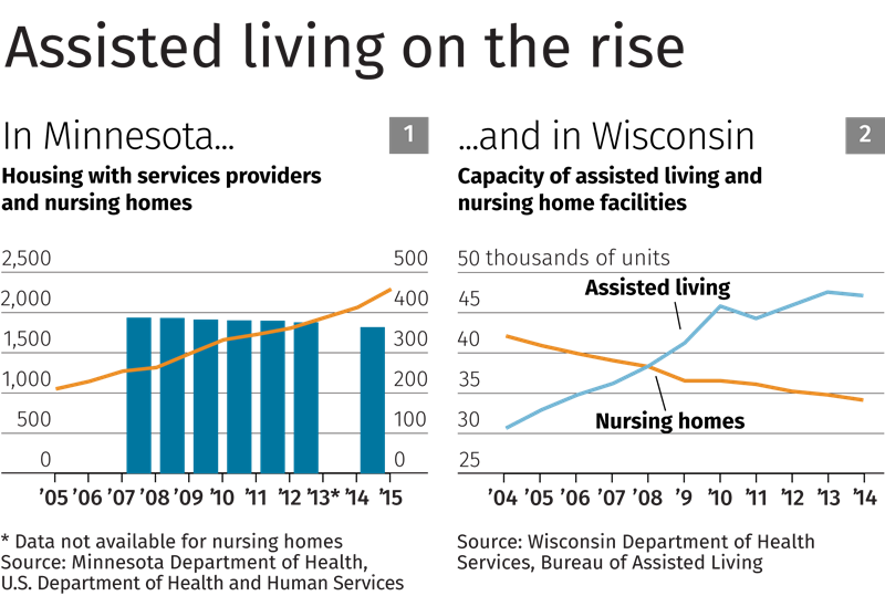 Chart: Assisted living on the rise