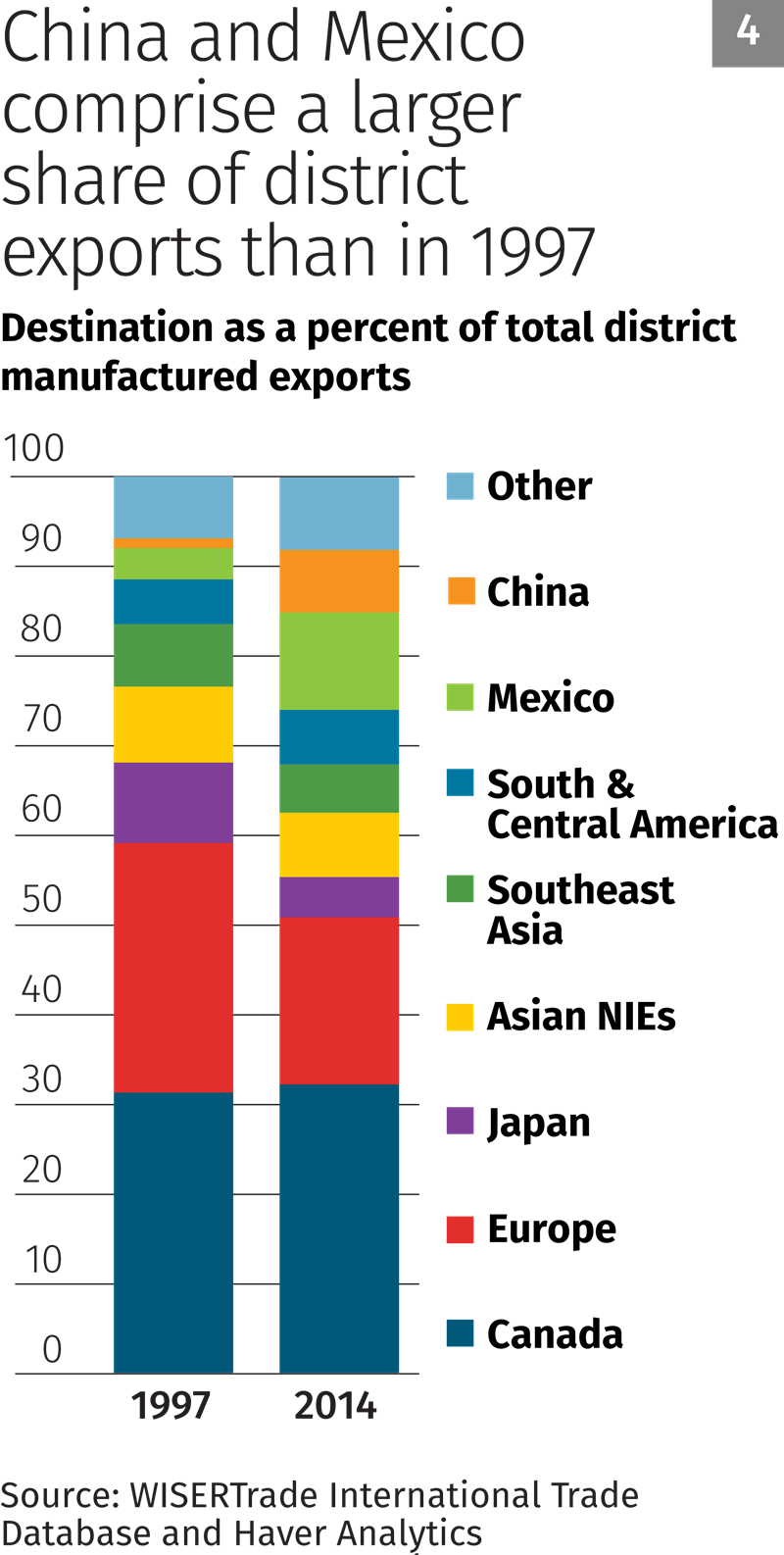 Chart 4: China and Mexico comprise a larger share of district exports than in 1997