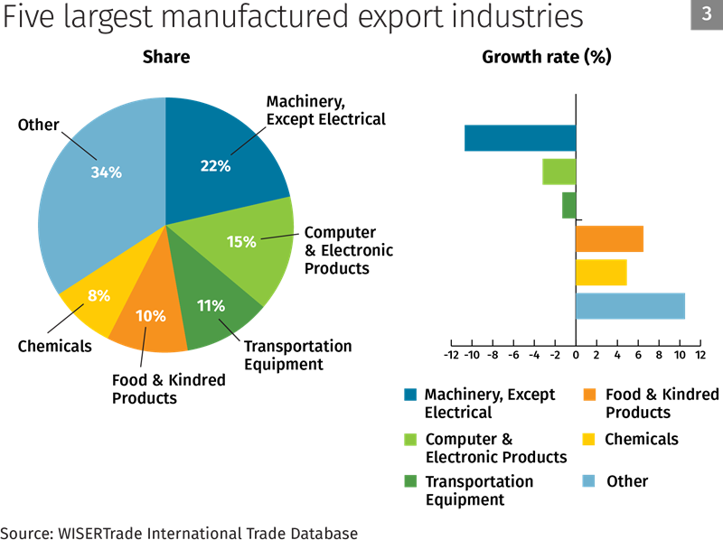 Chart 3: Five largest manufactured export industries