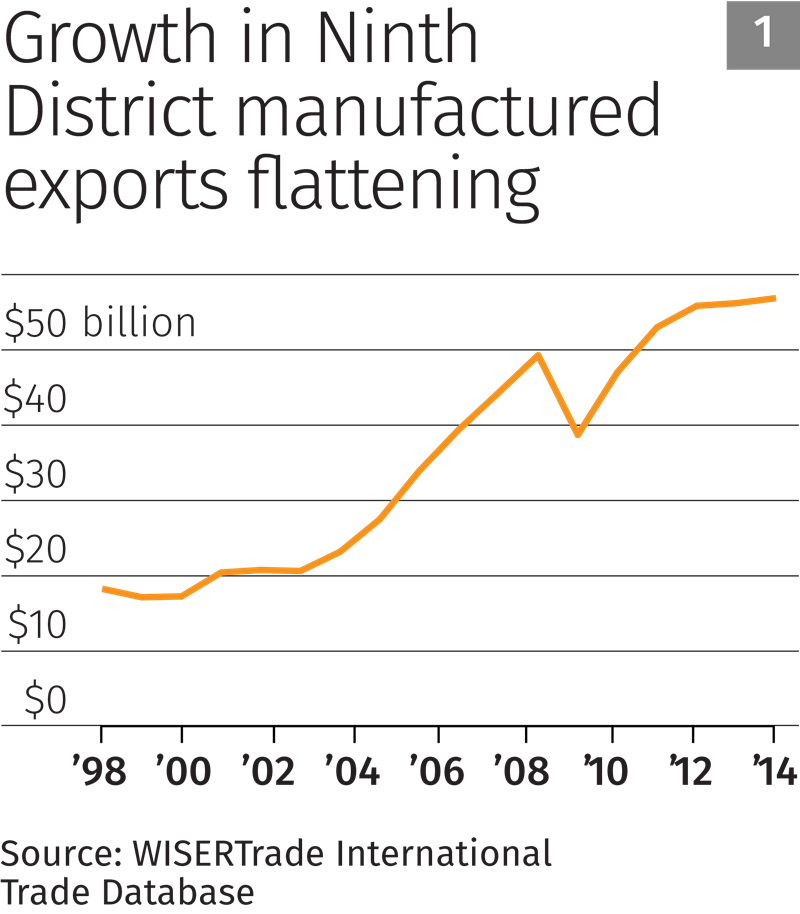 Chart 1: Growth in Ninth District manufactured exports flattening