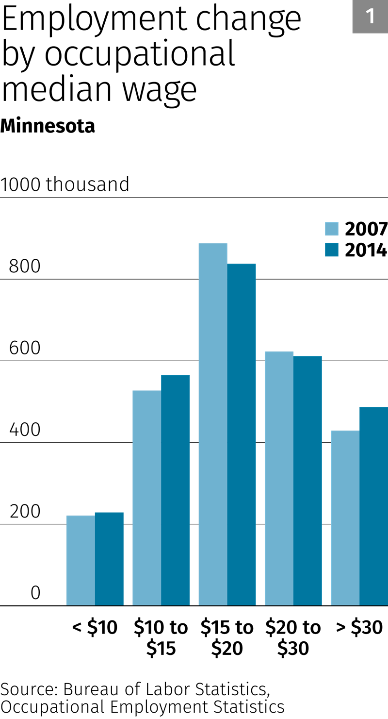 Chart: Employment change by occupation