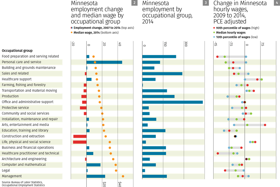 Charts 2, 3, and 4: Employment changes