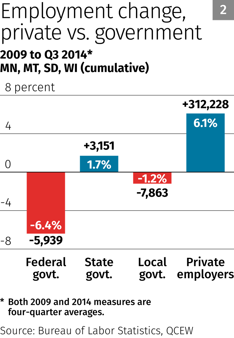 Chart 2: Employment change private vs. government