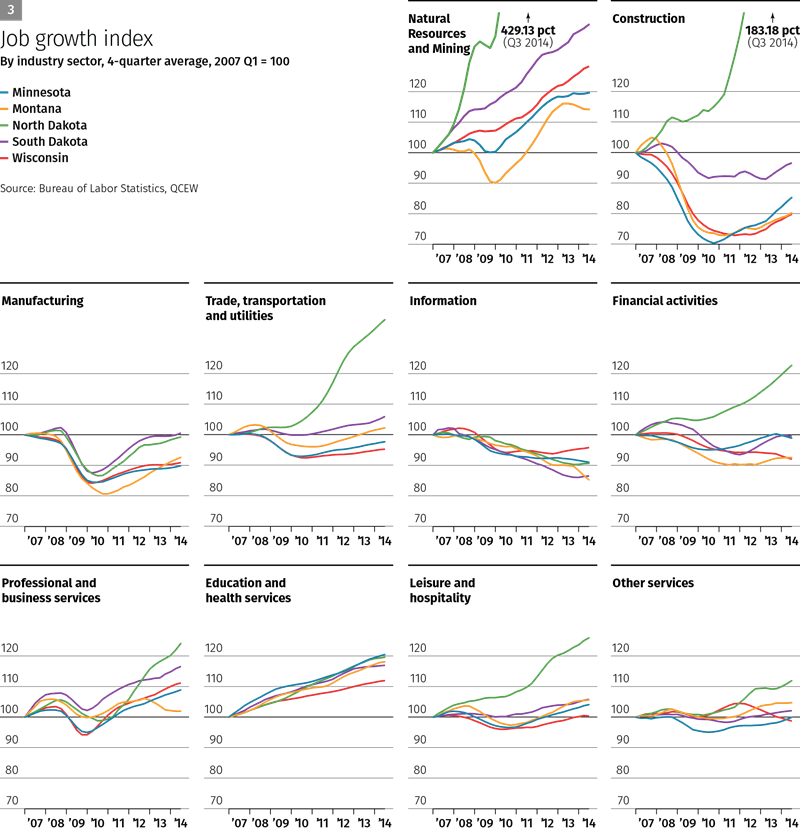 Chart 3: Job growth index