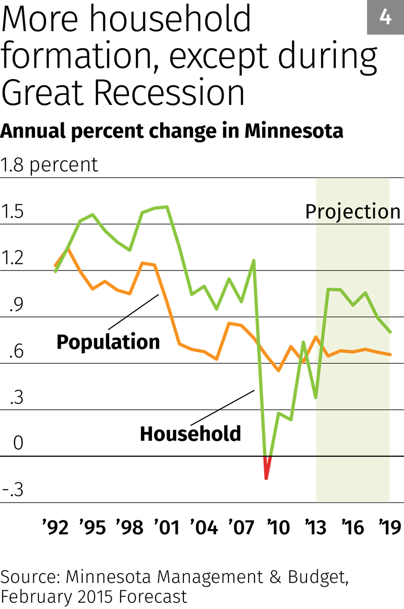 Chart 4: More household formation