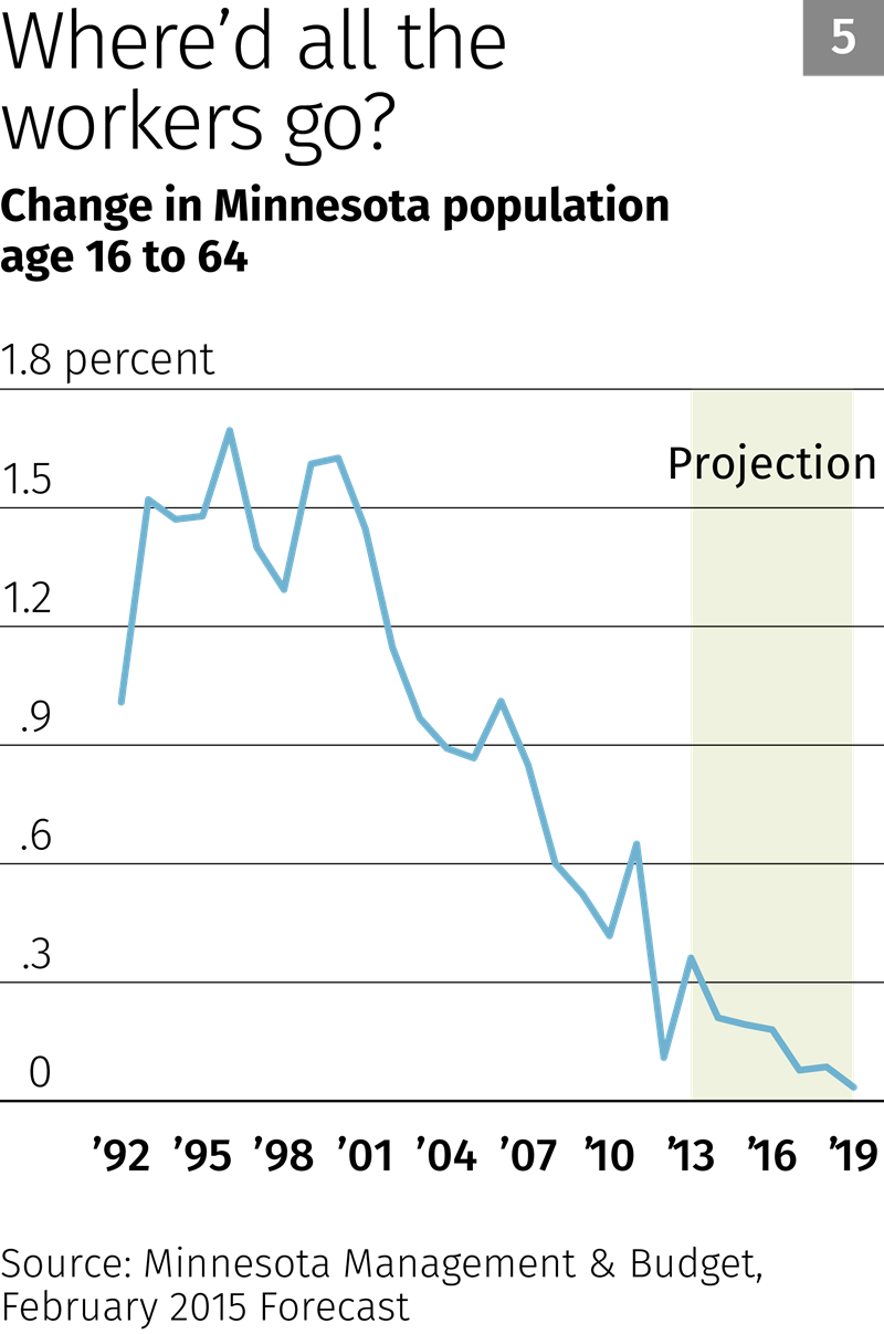 Chart 5: Where'd all the workers go?