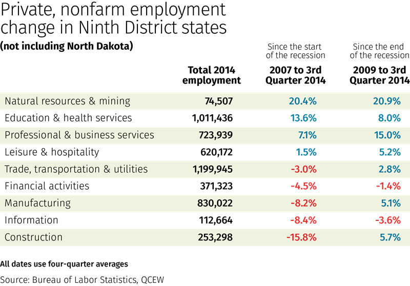 Table: Private non-farm employment change in ninth district