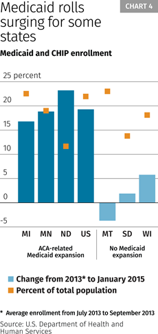 Medicaid rolls surging for some states