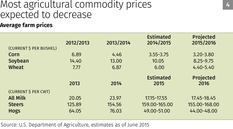 Chart 4: Most agricultural commodity prices expected to decrease