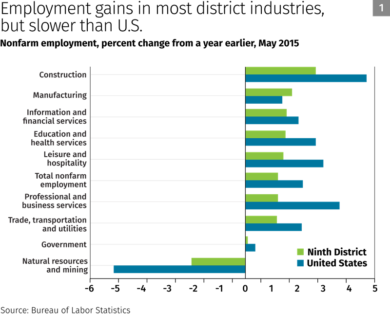 Chart 1: Employment gains in most district industries, but slower than U.S.