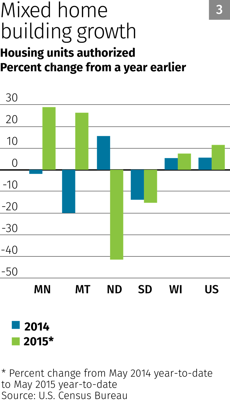 Chart 3: Mixed home building growth