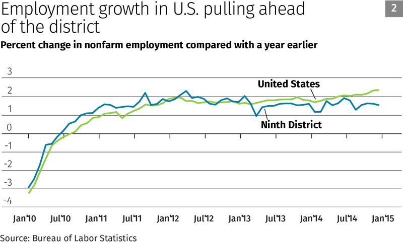 Chart 2: Employment growth in U.S. pulling ahead of the district