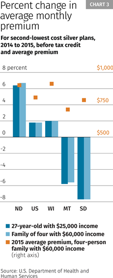 Percent change in average monthly premium