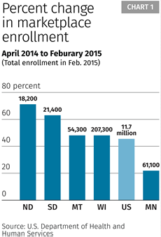 Percent change in marketplace enrollment